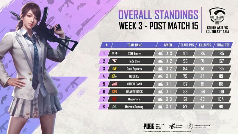 PMPL 2020 South Asia Scrims Week 3 Overall Standings (Credits: PUBG Mobile Esports)
