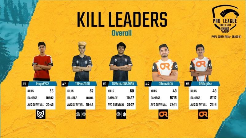 PMPL South Asia 2020 Week 2 Day 4 Overall Kill Leaders