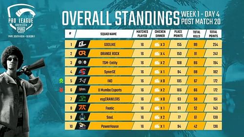 PMPL South Asia 2020 Week 1 Day 4 Overall Standings