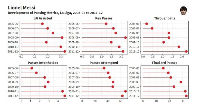 Messi Data Biography Analysis and Data Release: 2012-13 to 2015-16 -  StatsBomb