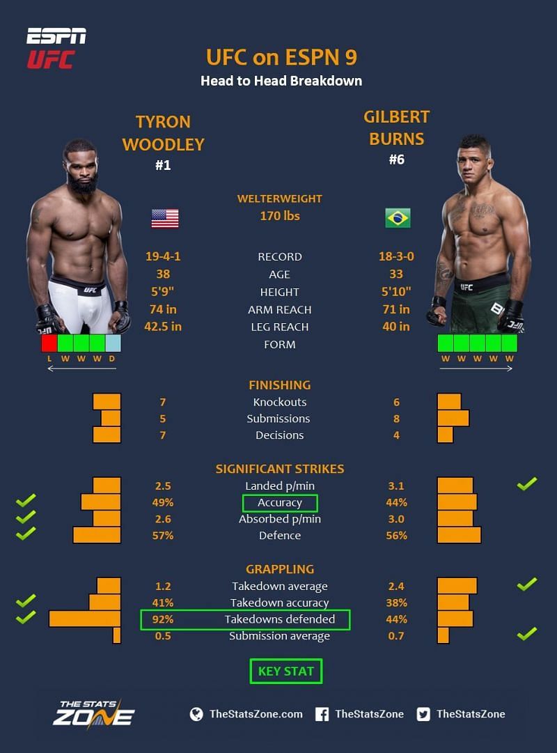 Woodley vs. Burns.