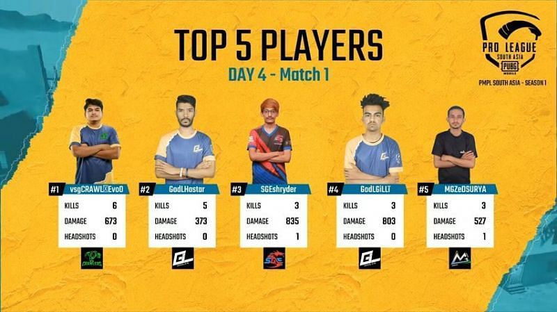 Top 5 players of Match 1