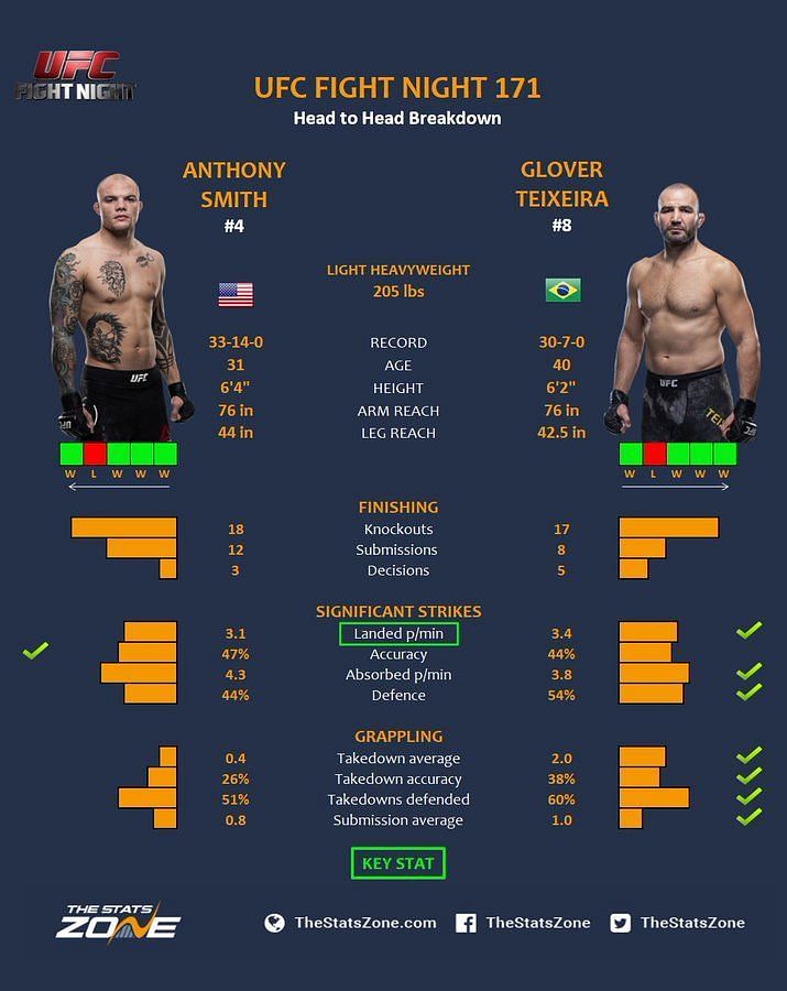 Smith vs. Teixeira.