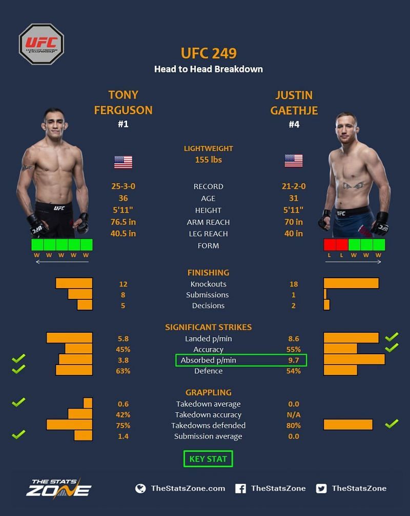 Ferguson vs. Gaethje.