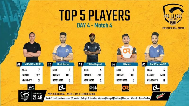 Top 5 players of Match 4