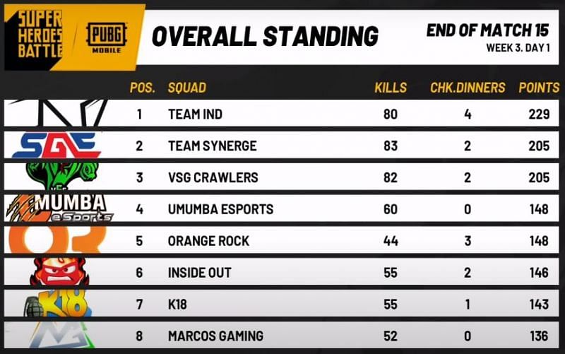 PUBG Mobile Super Heroes Battle Week 3 Day 1 Overall Standings