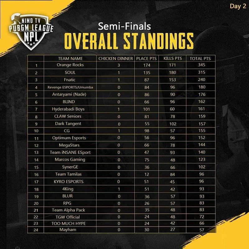 Nimo TV semifinals standings