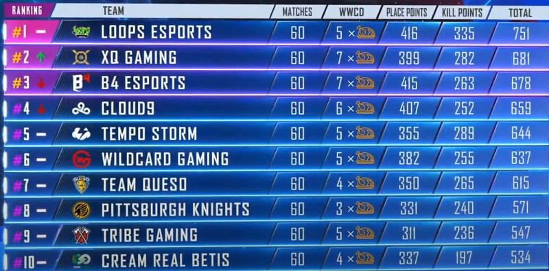 PMPL Americas Season 1 1-10 standings at the end Day 15 (Picture Courtesy: PUBG Mobile eSports/YT)