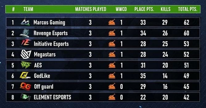 PUBG Mobile ESL India Premiership 2020: Day 6 results and overall standings