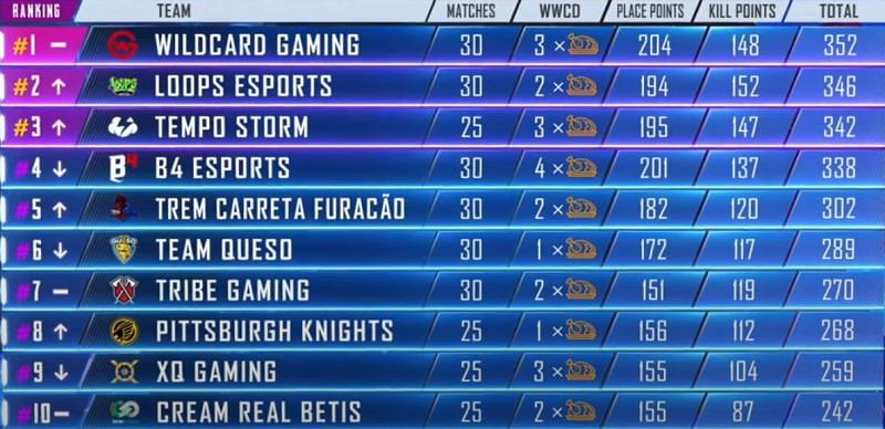 PMPL Americas Season 1 top ten standings at the end Day 7 (Picture courtesy: PUBG Mobile eSports/YT)
