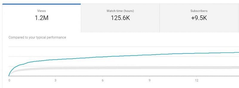 Watch time more important than views