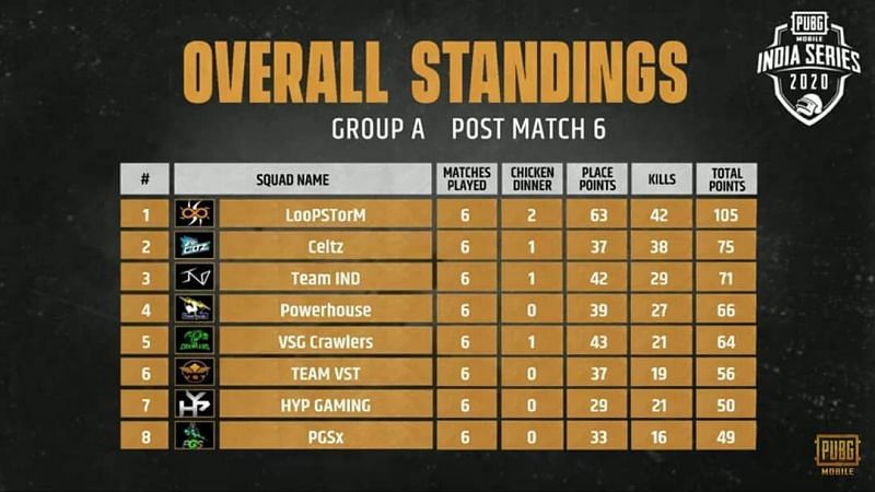PMIS 2020 Group A overall standings top 8