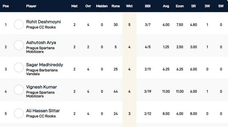 Czech T10 Super Series Group 3 - Highest wicket-takers