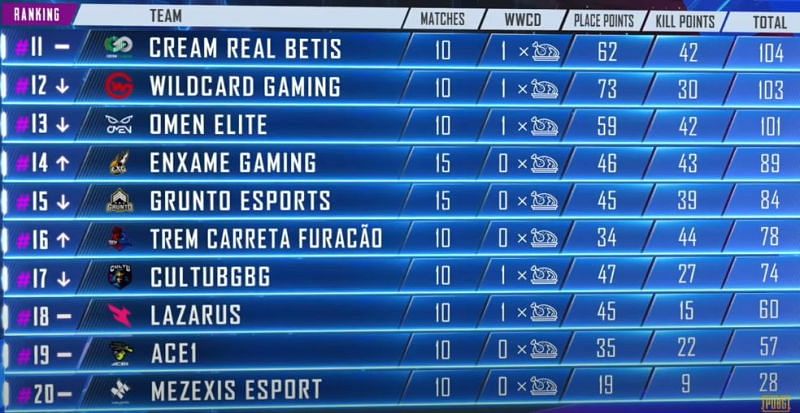 PMPL Americas Standings 11-20&nbsp;at the end of Week 1 Day 3 (Picture Courtesy: PUBG Mobile eSports/YT)