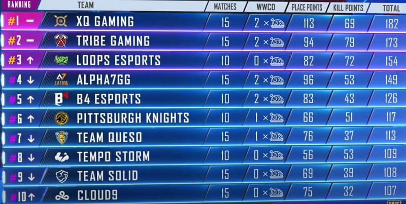 PMPL Americas 2020: Week 1 Day 3 results and overall standings