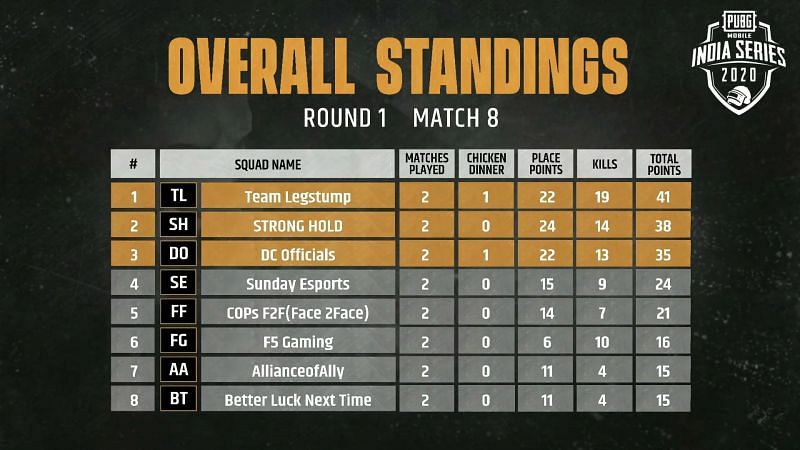 Match 8 Standings