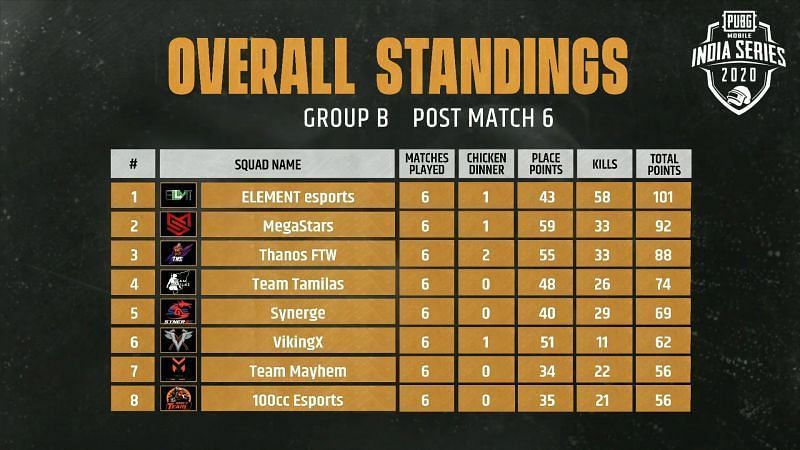 Group B Qualified Teams (Image Credits: PUBG Mobile India)