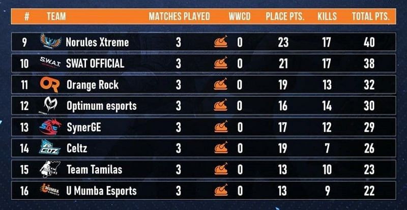 ESL India Premiership 2020 overall standings post day 6