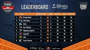 ESL India PUBG Mobile Premiership 2020: 20 teams into semifinals