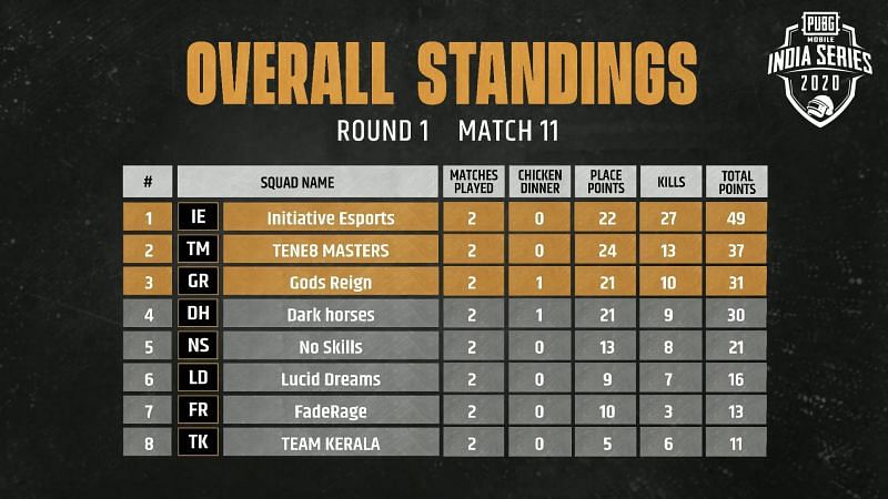 Match 11 standings