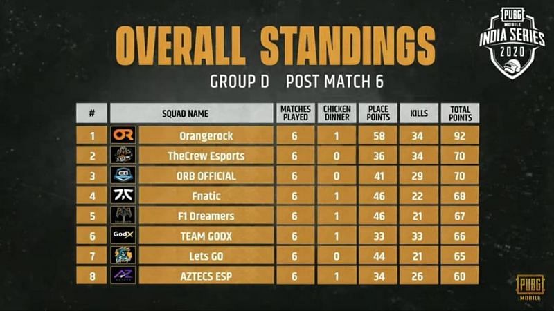 Group D Qualified Teams