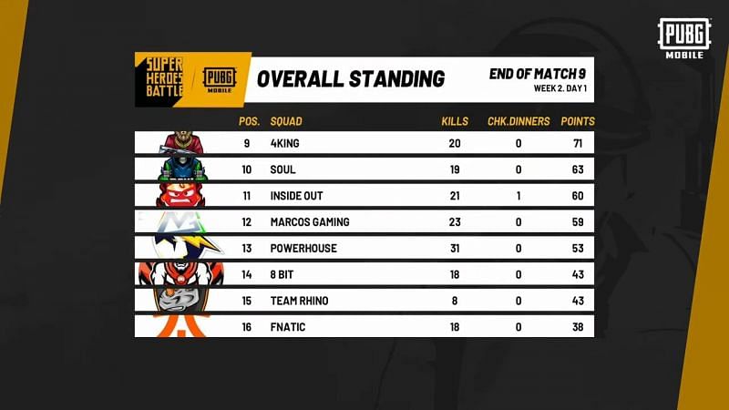 PUBG Mobile Heroes Battle Overall Standings