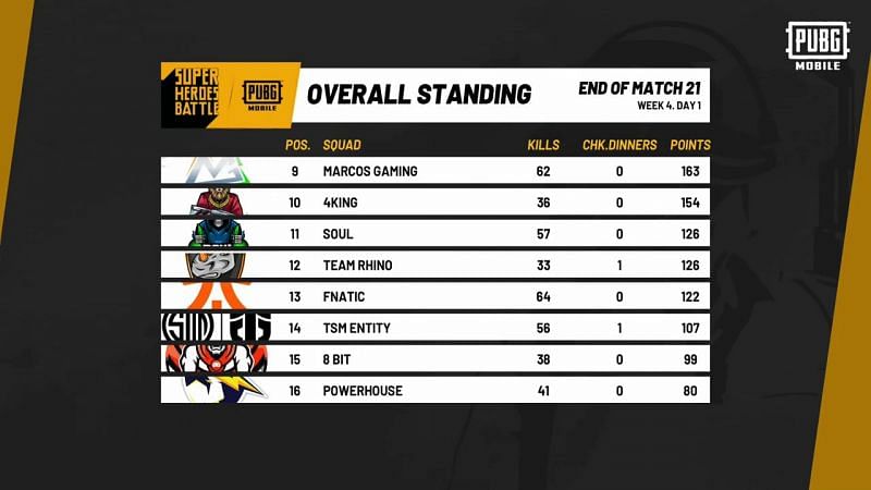 PUBG Mobile Super Heroes Battle Week 4 Day 1 Overall Standings