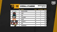 PUBG Mobile Super Heroes Battle Week 4 Day 1 Overall Standings