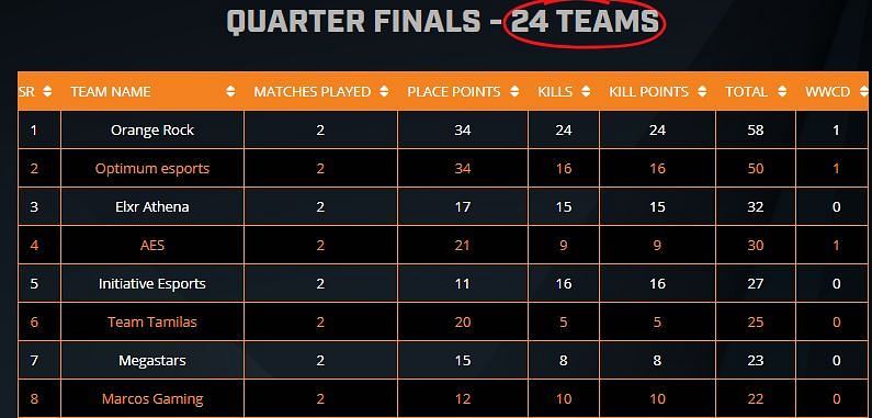 ESL PUBG Mobile India Premiership 2020 Leaderboard