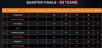 PUBG Mobile ESL India Premiership Quarter-finals 2020: Day 3 results and overall standings