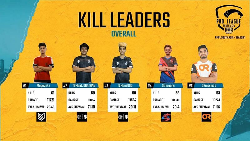 PMPL South Asia 2020 Week 3 Day 1 Overall Kill Leaders