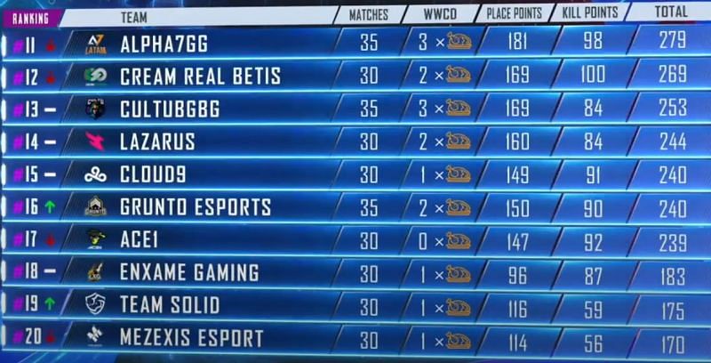PMPL Americas Season 1 11-20 positions at the end Day 8 (Picture courtesy: PUBG Mobile eSports/YT