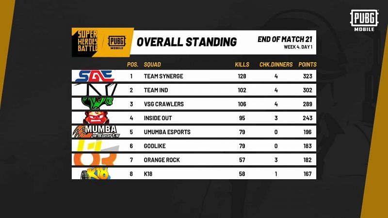 PUBG Mobile Super Heroes Battle Week 4 Day 1 Overall Standings