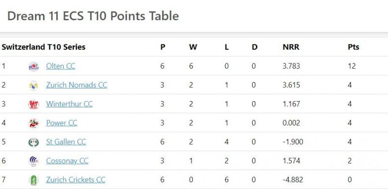 St Gallen T10 Points table