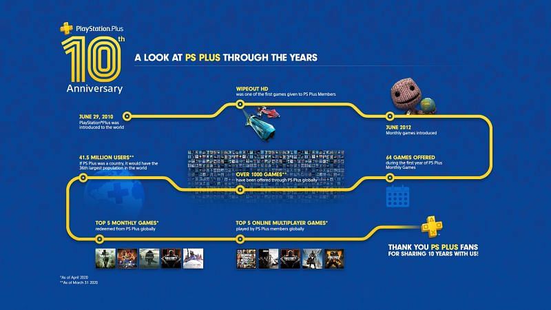 Life cycle of the PS Plus