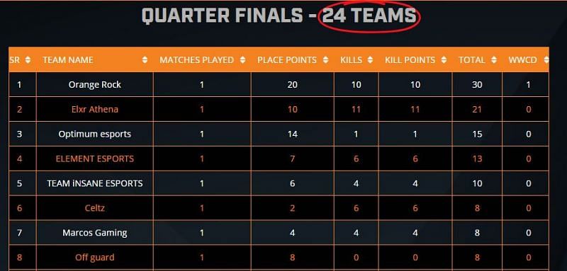 ESL India Premiership 2020 PUBG Mobile Quarter-Finals Leaderboard