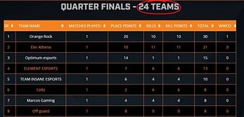 PUBG Mobile ESL India Premiership Quarter-finals 2020: Day 1 results and overall standings