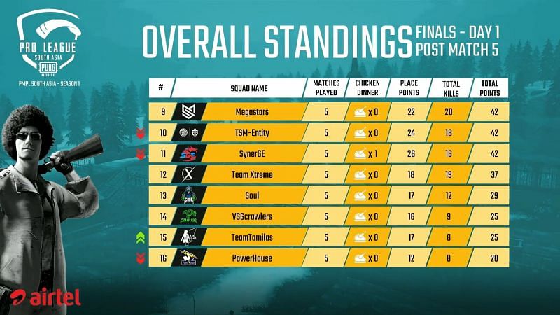 PMPL South Asia Finals 2020 Overall Standings (Bottom Half) after Day 1