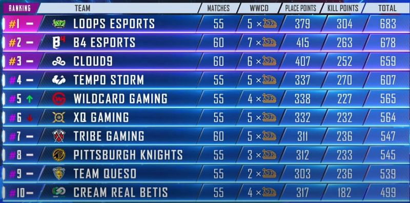 PMPL Americas Season 1 1-10 standings at the end Day 14 (Picture Courtesy: PUBG Mobile eSports/YT)