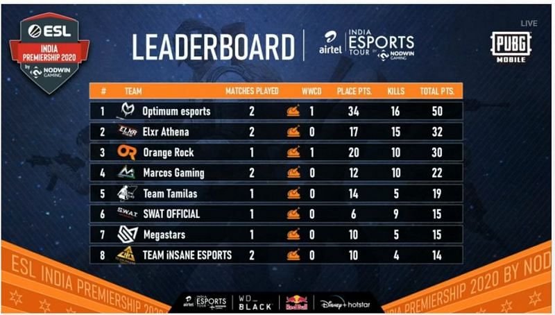 PUBG Mobile ESL India Premiership 2020 Quarter Finals Leaderboard