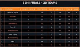 PUBG Mobile ESL India Premiership semifinals 2020: Day 3 results and overall standings