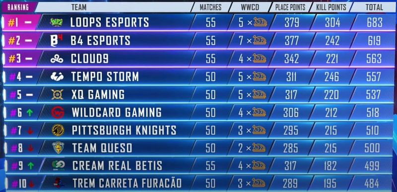 PMPL Americas Season 1 1-10 standings at the end Day 13 (Picture Courtesy: PUBG Mobile eSports/YT)