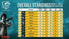 PMPL South Asia 2020: Week 3 Day 4 results and overall standings