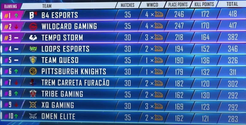 PMPL Americas Season 1 1-10 positions at the end Day 8 (Picture courtesy: PUBG Mobile eSports/YT