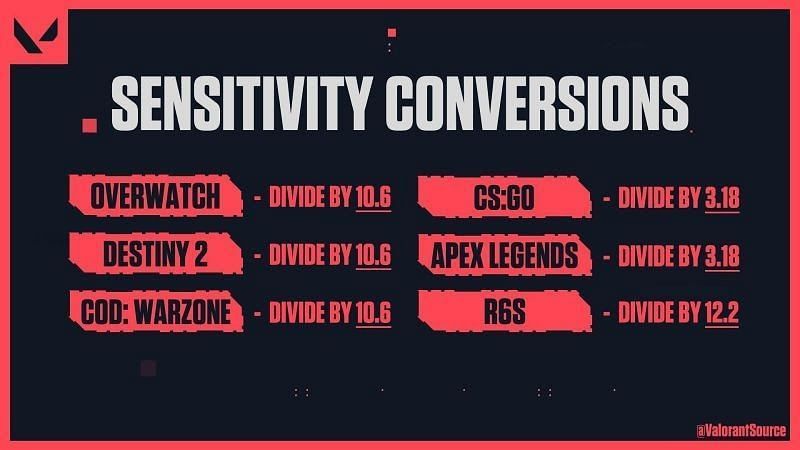 Sensitivity conversion chart