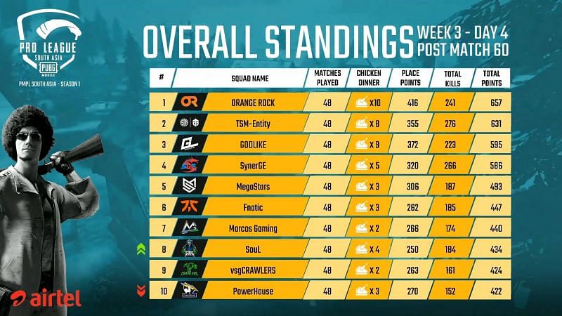 Teams qualified for PUBG Mobile World League from PMPL SA League Stage