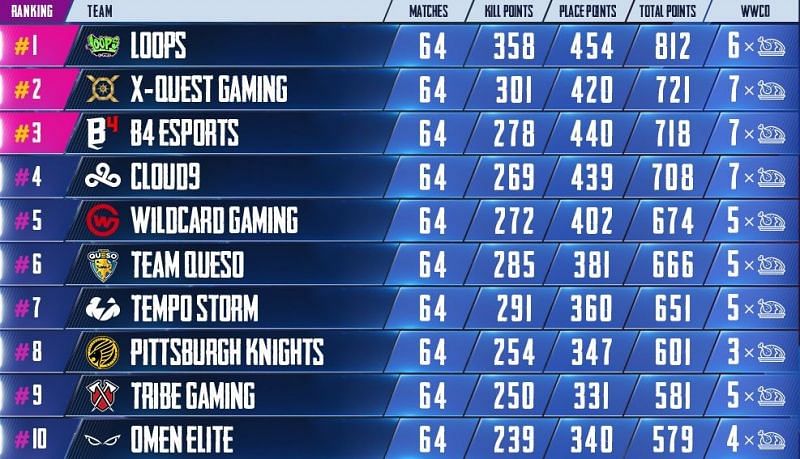 PMPL Season 1 Day 16 standings and results (Picture Courtesy: PUBG Mobile Esports/Twitter)