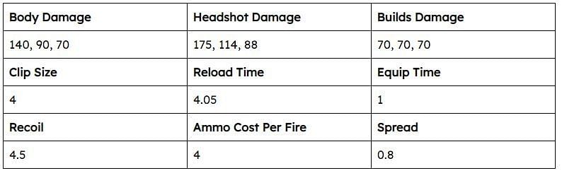 Dragon Version 2 Table (Data from @HYPEX)