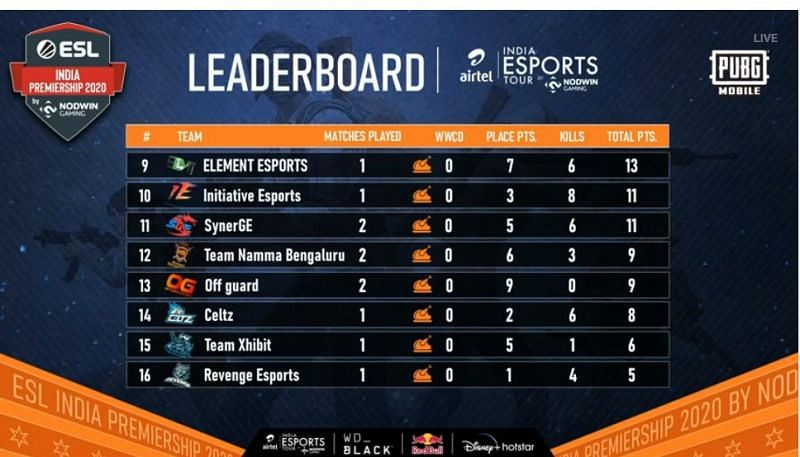 PUBG Mobile ESL India Premiership 2020 Quarter Finals Leaderboard