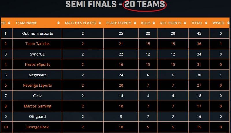 ESL PUBG Mobile India Premiership 2020 overall top ten standings after Day 2